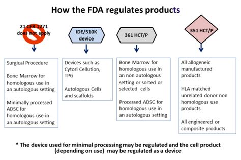 are generic drugs regulated by the fda